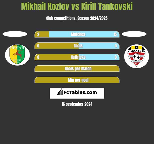 Mikhail Kozlov vs Kirill Yankovski h2h player stats