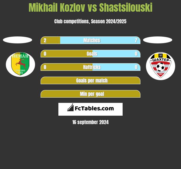 Mikhail Kozlov vs Shastsilouski h2h player stats