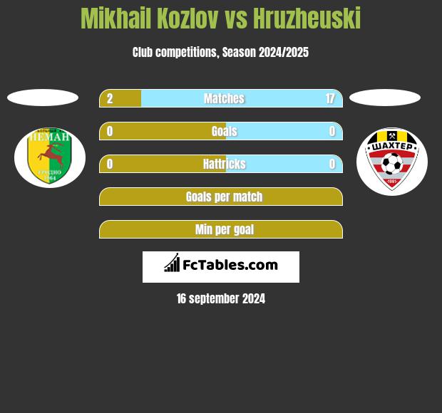 Mikhail Kozlov vs Hruzheuski h2h player stats