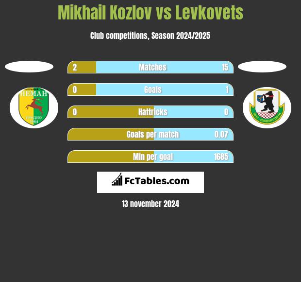 Mikhail Kozlov vs Levkovets h2h player stats