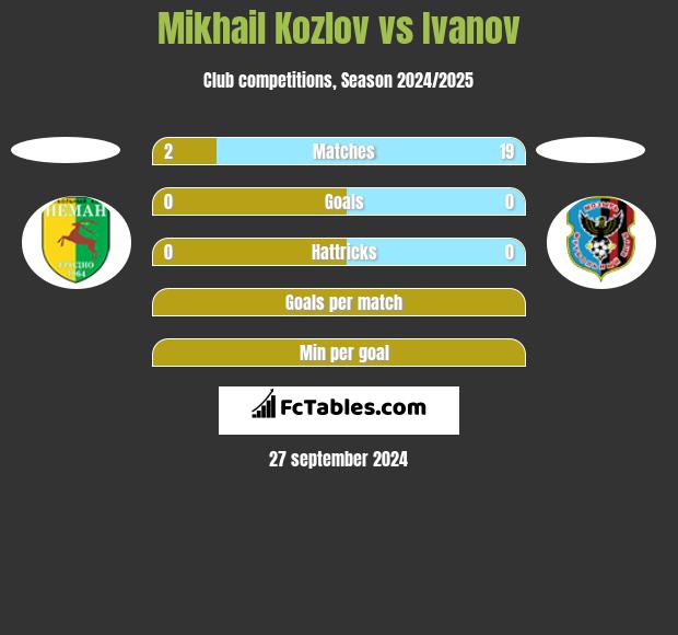 Mikhail Kozlov vs Ivanov h2h player stats