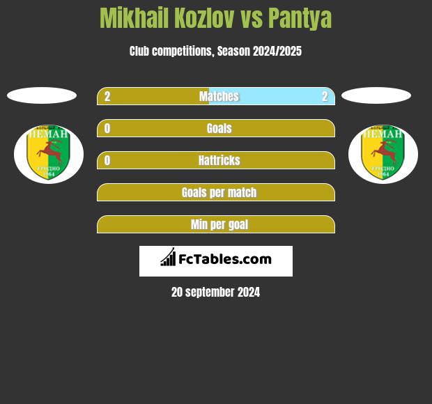 Mikhail Kozlov vs Pantya h2h player stats