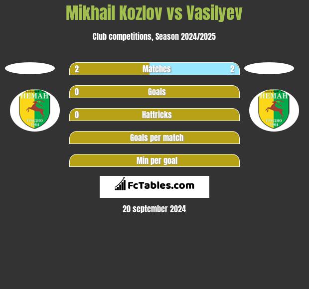 Mikhail Kozlov vs Vasilyev h2h player stats