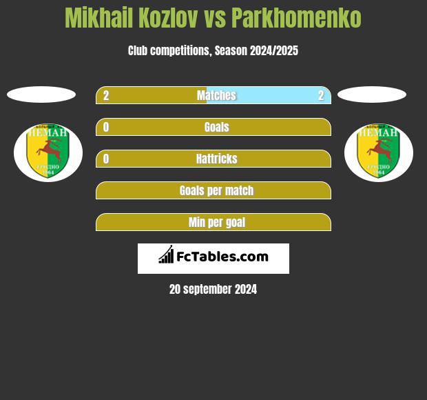 Mikhail Kozlov vs Parkhomenko h2h player stats