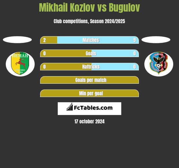 Mikhail Kozlov vs Bugulov h2h player stats