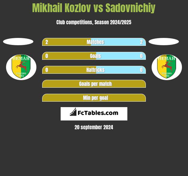 Mikhail Kozlov vs Sadovnichiy h2h player stats