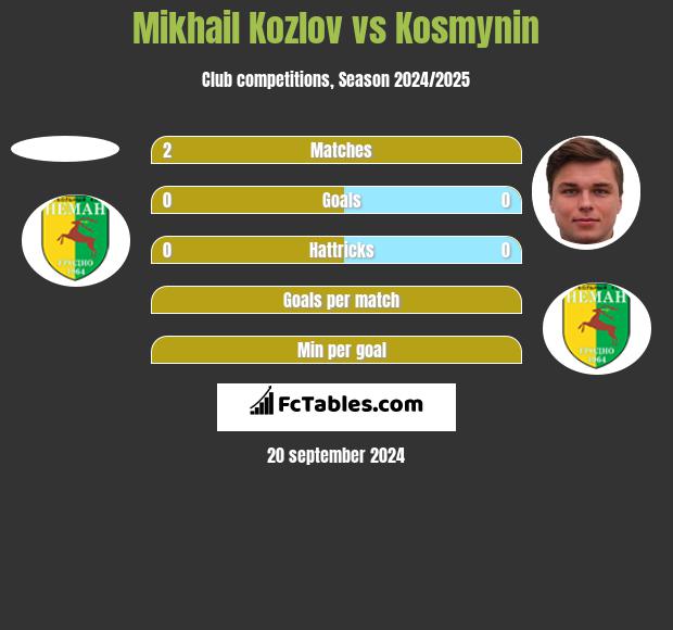 Mikhail Kozlov vs Kosmynin h2h player stats