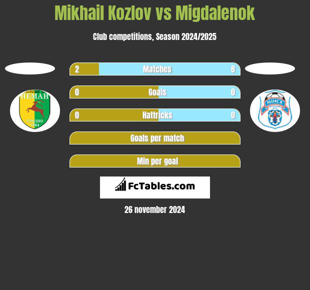 Mikhail Kozlov vs Migdalenok h2h player stats