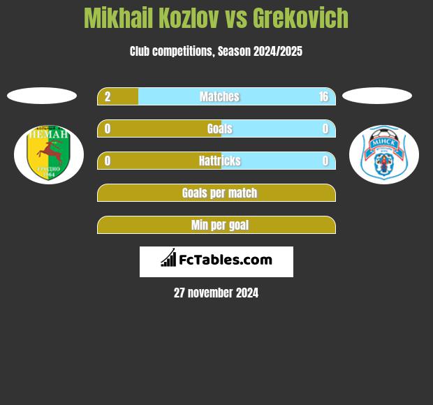 Mikhail Kozlov vs Grekovich h2h player stats