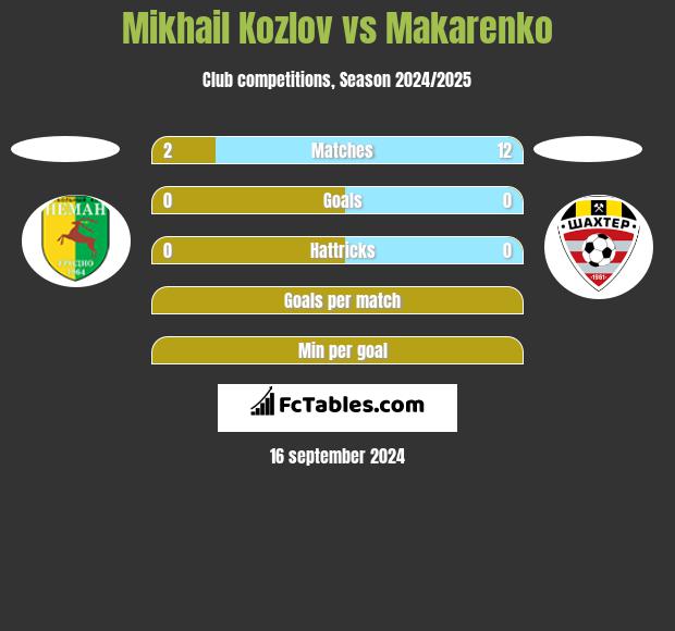 Mikhail Kozlov vs Makarenko h2h player stats