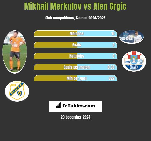 Mikhail Merkulov vs Alen Grgic h2h player stats