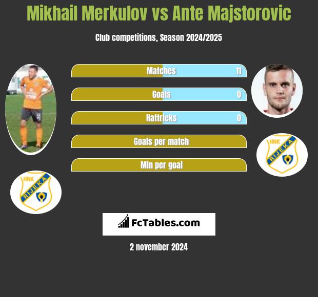 Mikhail Merkulov vs Ante Majstorovic h2h player stats