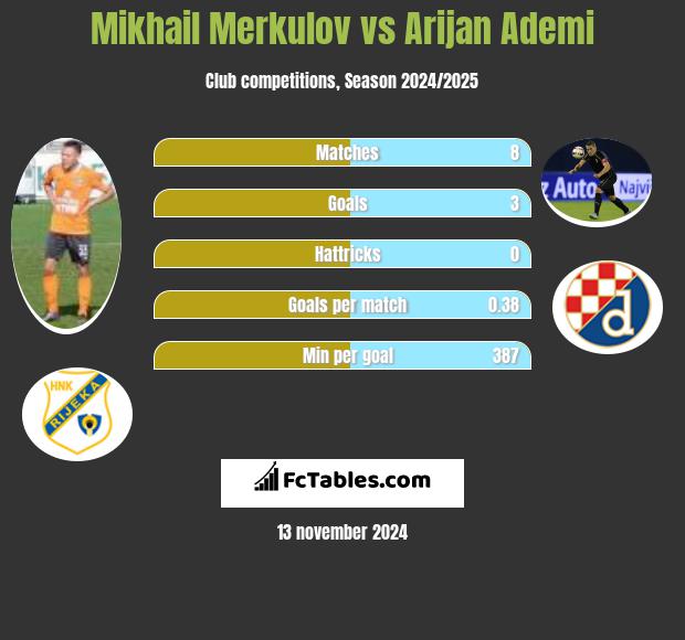 Mikhail Merkulov vs Arijan Ademi h2h player stats