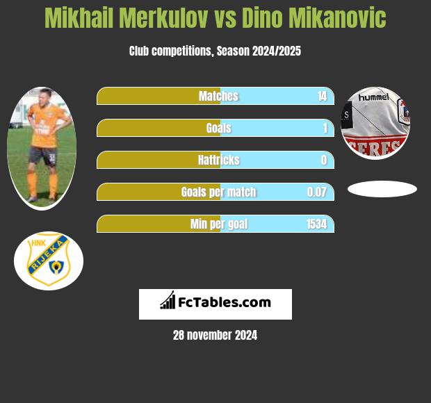 Mikhail Merkulov vs Dino Mikanovic h2h player stats