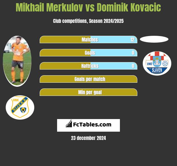 Mikhail Merkulov vs Dominik Kovacic h2h player stats