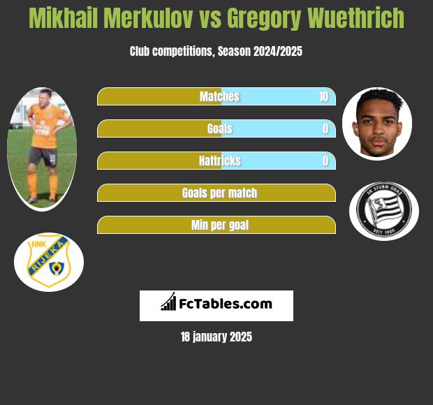 Mikhail Merkulov vs Gregory Wuethrich h2h player stats