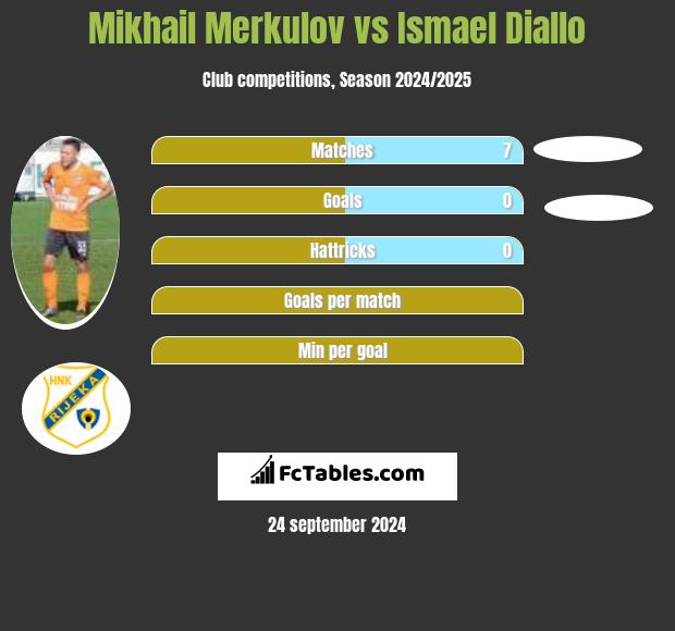 Mikhail Merkulov vs Ismael Diallo h2h player stats