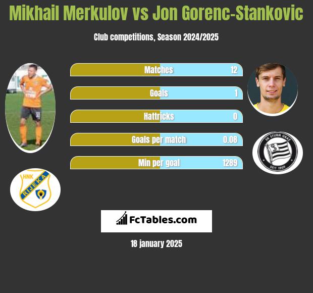 Mikhail Merkulov vs Jon Gorenc-Stankovic h2h player stats