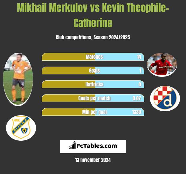 Mikhail Merkulov vs Kevin Theophile-Catherine h2h player stats