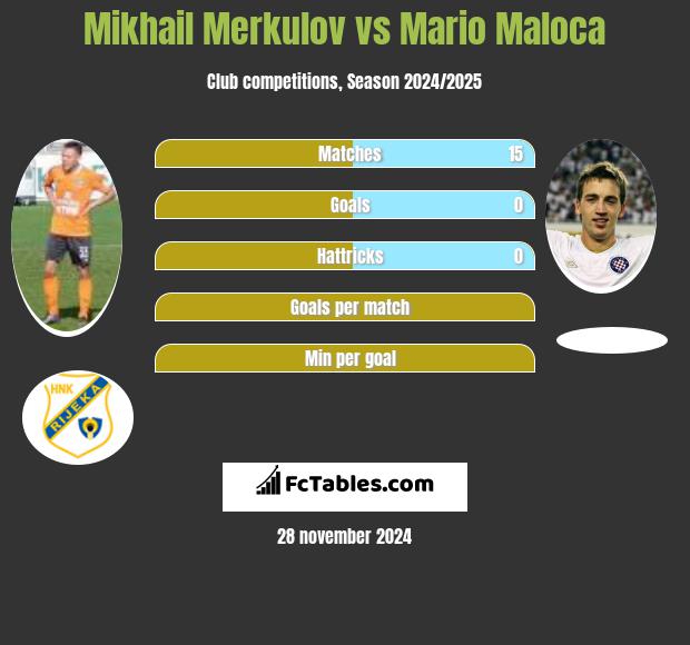 Mikhail Merkulov vs Mario Maloca h2h player stats