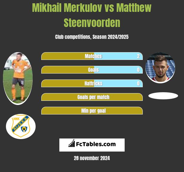 Mikhail Merkulov vs Matthew Steenvoorden h2h player stats