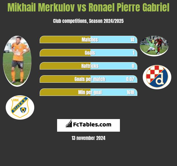 Mikhail Merkulov vs Ronael Pierre Gabriel h2h player stats