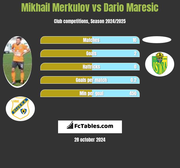 Mikhail Merkulov vs Dario Maresic h2h player stats