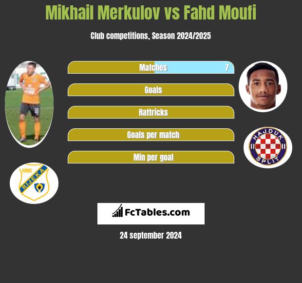 Mikhail Merkulov vs Fahd Moufi h2h player stats