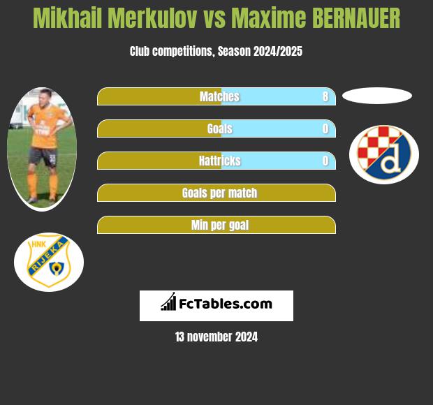 Mikhail Merkulov vs Maxime BERNAUER h2h player stats