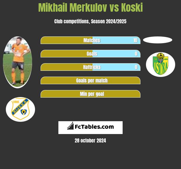 Mikhail Merkulov vs Koski h2h player stats