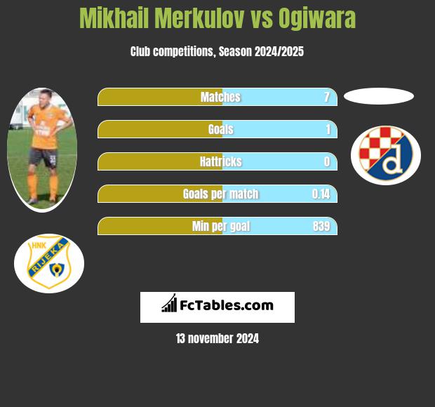 Mikhail Merkulov vs Ogiwara h2h player stats