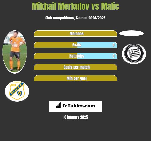 Mikhail Merkulov vs Malic h2h player stats