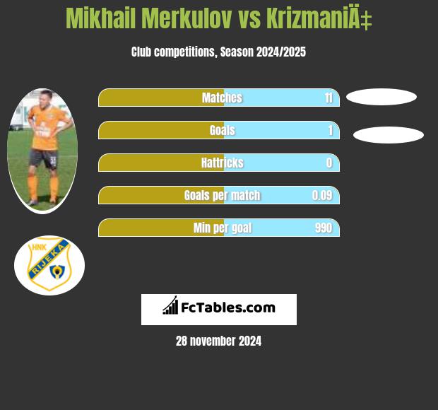 Mikhail Merkulov vs KrizmaniÄ‡ h2h player stats