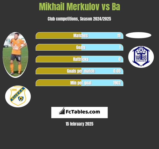 Mikhail Merkulov vs Ba h2h player stats