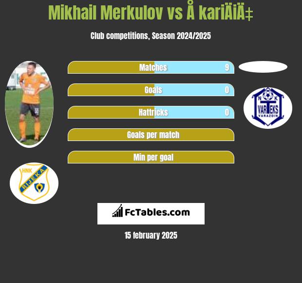 Mikhail Merkulov vs Å kariÄiÄ‡ h2h player stats