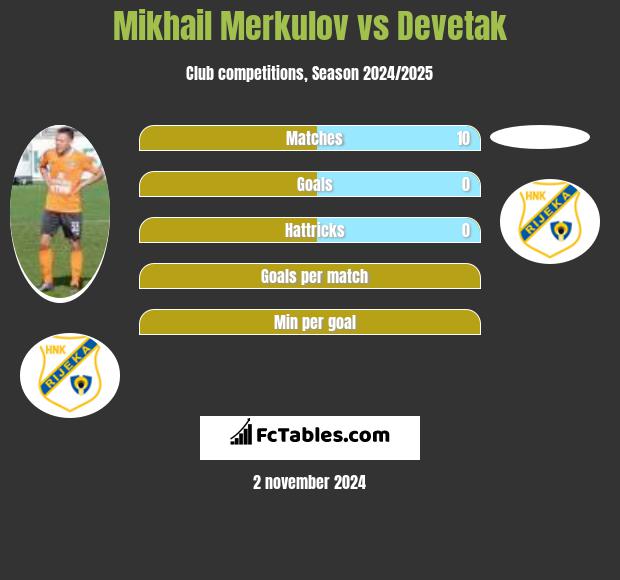 Mikhail Merkulov vs Devetak h2h player stats