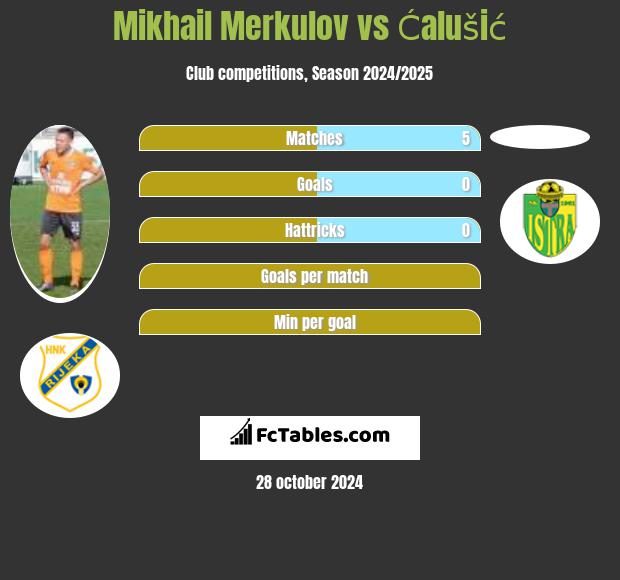 Mikhail Merkulov vs Ćalušić h2h player stats