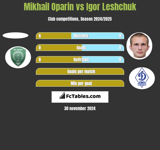 Mikhail Oparin vs Igor Leshchuk h2h player stats