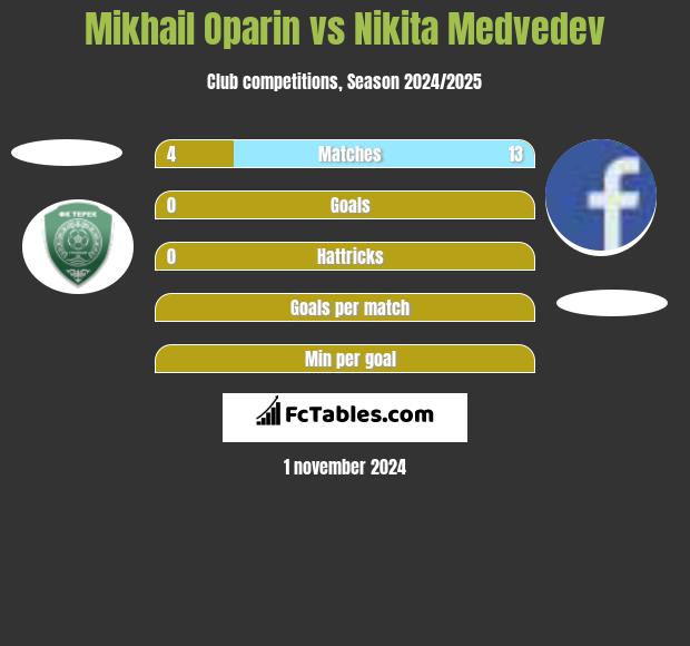 Mikhail Oparin vs Nikita Medvedev h2h player stats