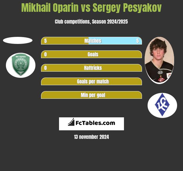 Mikhail Oparin vs Sergey Pesyakov h2h player stats