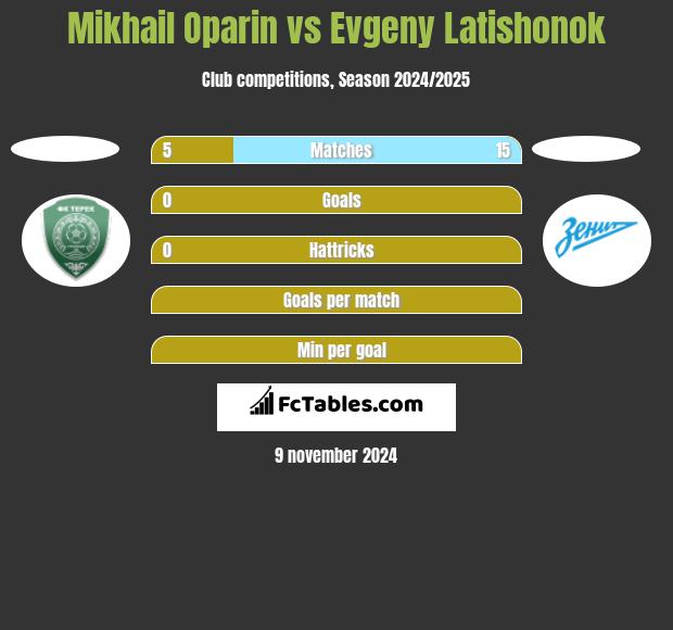 Mikhail Oparin vs Evgeny Latishonok h2h player stats