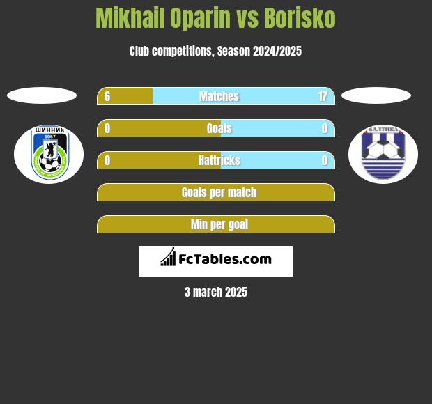 Mikhail Oparin vs Borisko h2h player stats