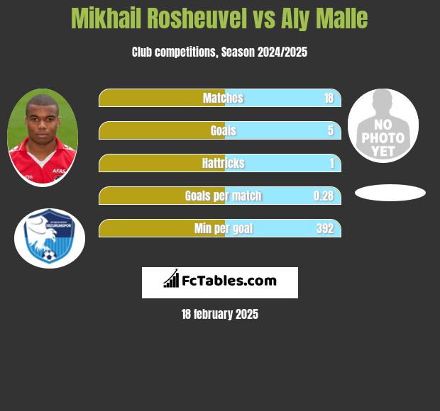 Mikhail Rosheuvel vs Aly Malle h2h player stats