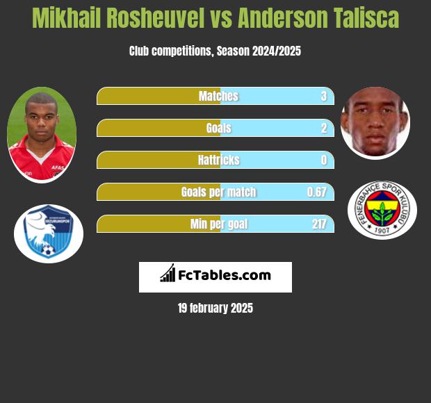 Mikhail Rosheuvel vs Anderson Talisca h2h player stats