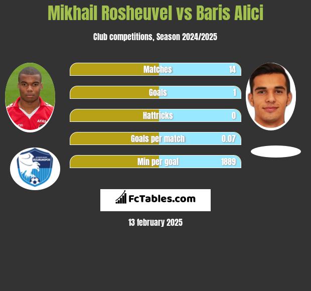 Mikhail Rosheuvel vs Baris Alici h2h player stats