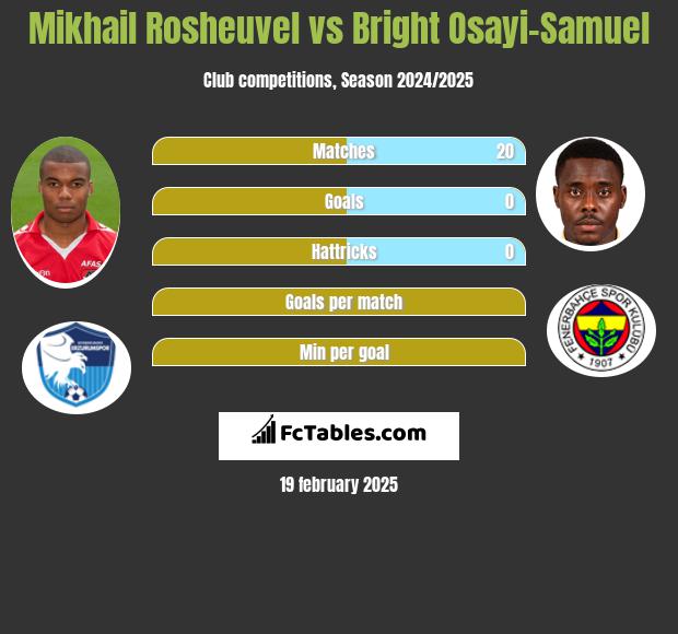 Mikhail Rosheuvel vs Bright Osayi-Samuel h2h player stats