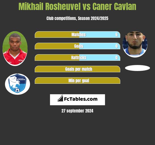 Mikhail Rosheuvel vs Caner Cavlan h2h player stats