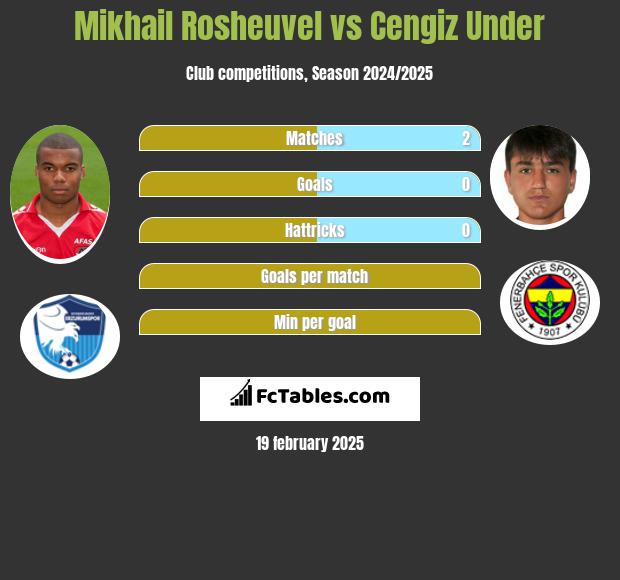 Mikhail Rosheuvel vs Cengiz Under h2h player stats