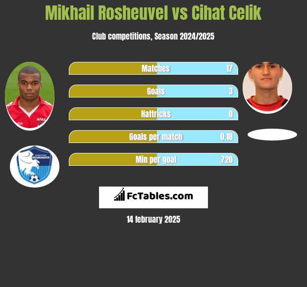 Mikhail Rosheuvel vs Cihat Celik h2h player stats