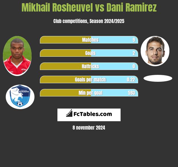 Mikhail Rosheuvel vs Dani Ramirez h2h player stats